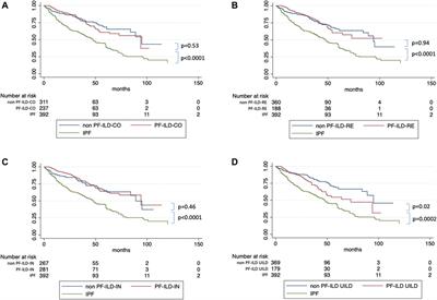 Outcomes and Incidence of PF-ILD According to Different Definitions in a Real-World Setting